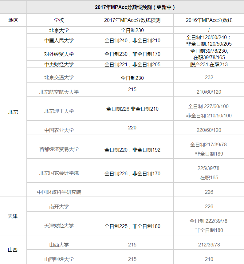 MPAcc分數(shù)線匯總|2017年各大高校MPAcc分數(shù)線預(yù)測