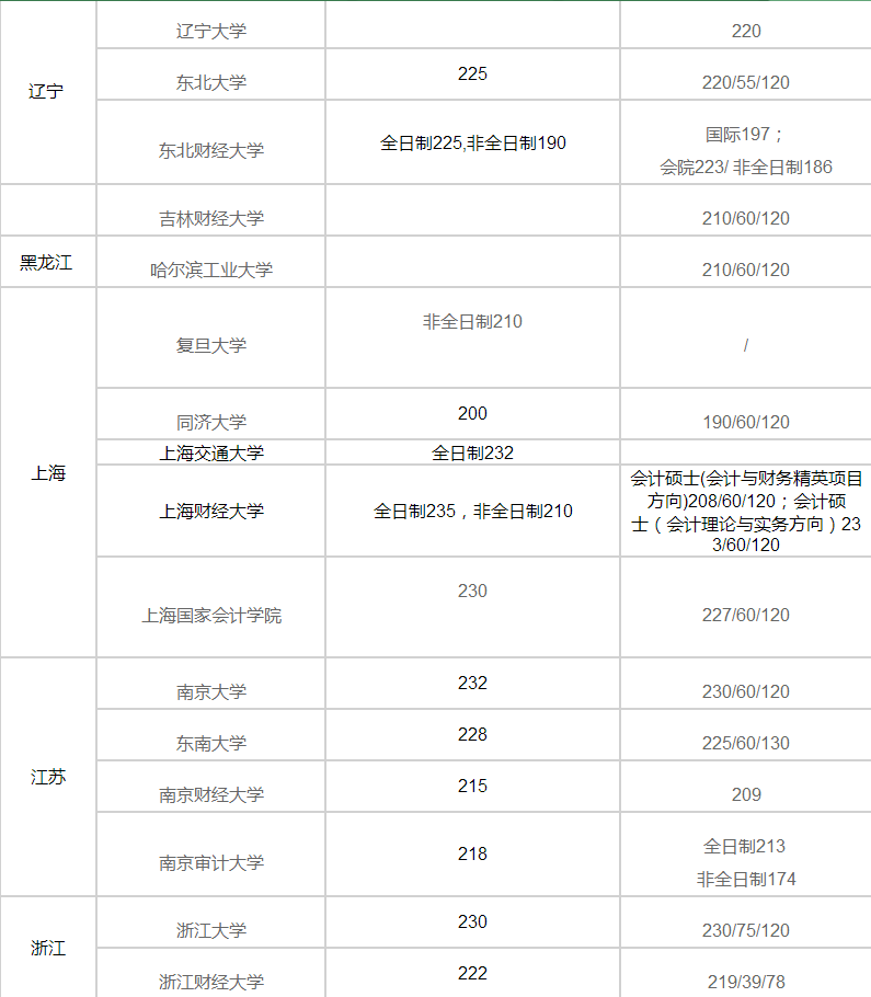 MPAcc分數(shù)線匯總|2017年各大高校MPAcc分數(shù)線預(yù)測