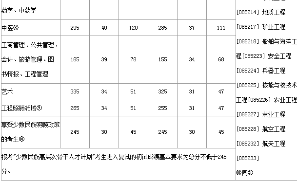 mba分數(shù)線匯總|2017年考研國家線匯總