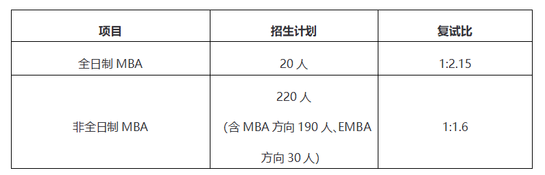 暨南大學(xué)2017年MBA工商管理碩士復(fù)試方案