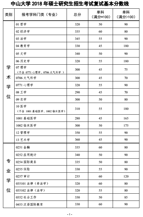 中山大學(xué) 2018 年碩士研究生招生考試復(fù)試基本分?jǐn)?shù)線