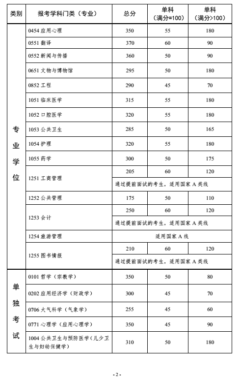 中山大學(xué) 2018 年碩士研究生招生考試復(fù)試基本分?jǐn)?shù)線
