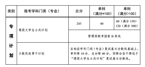 中山大學(xué) 2018 年碩士研究生招生考試復(fù)試基本分?jǐn)?shù)線