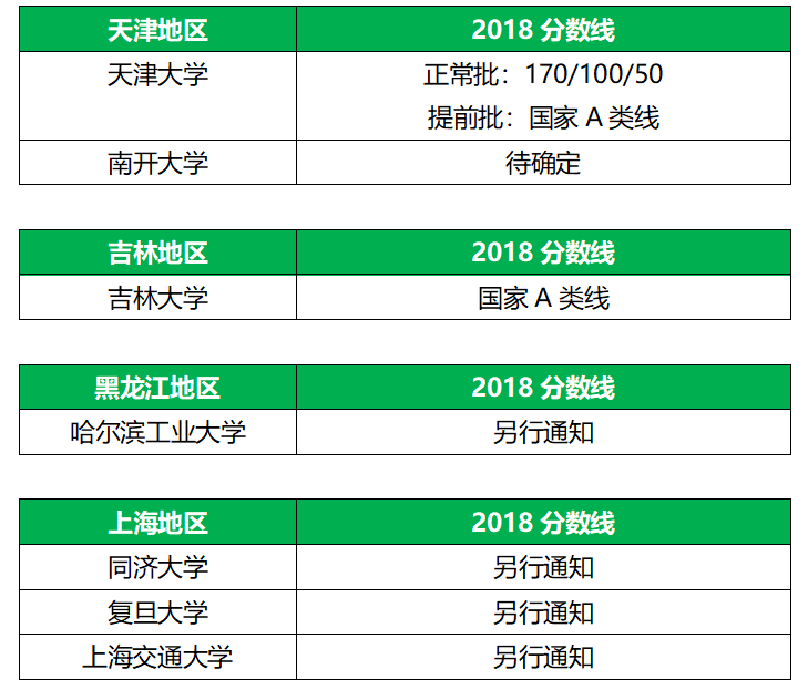 34所全國(guó)MBA自劃線院校分?jǐn)?shù)線匯總