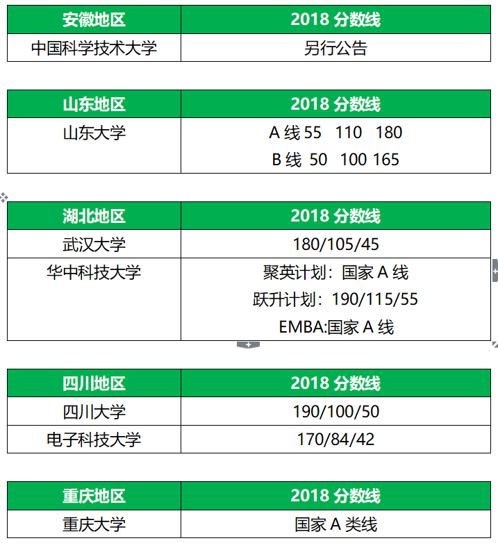 34所全國(guó)MBA自劃線院校分?jǐn)?shù)線匯總