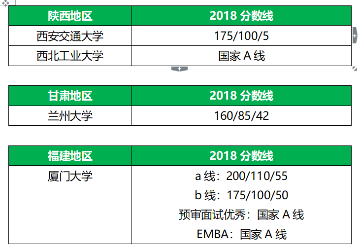 34所全國(guó)MBA自劃線院校分?jǐn)?shù)線匯總
