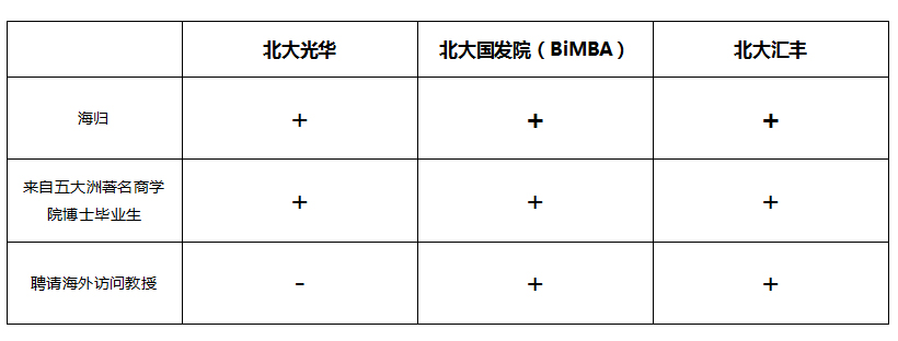 一校三院｜北大三所MBA商學院招生大比拼