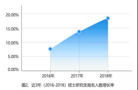 最新！2015-2018全國考研大數(shù)據(jù)分析，MBA/MPA/MPAcc依舊受考生青睞