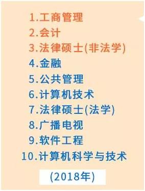 最新！2015-2018全國考研大數(shù)據(jù)分析，MBA/MPA/MPAcc依舊受考生青睞