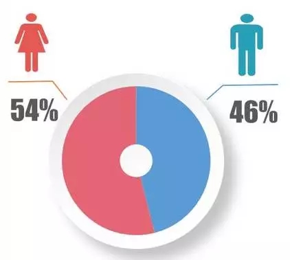 華工 2018級MBA新鮮人人數(shù)據(jù)大揭秘 華工 2018級MBA新鮮人人數(shù)據(jù)大揭秘