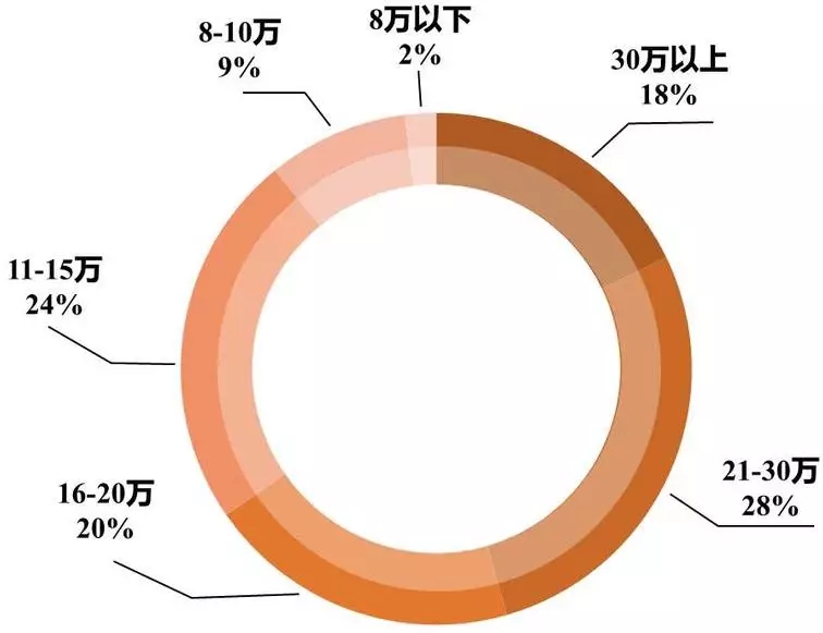 華工 2018級MBA新鮮人人數(shù)據(jù)大揭秘 華工 2018級MBA新鮮人人數(shù)據(jù)大揭秘