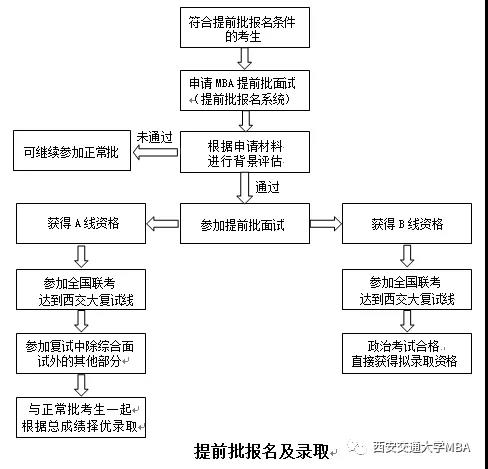 2020年西安交通大學(xué)MBA提前批面試通知 2020年西安交通大學(xué)MBA提前批面試通知