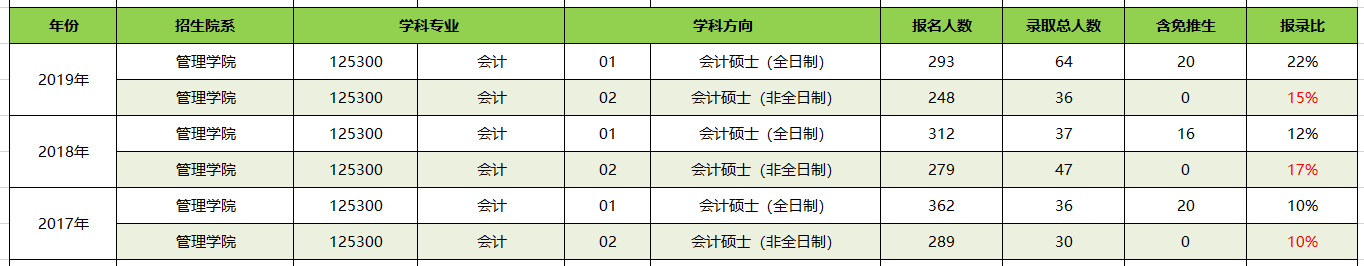 【華章解讀】中山大學(xué)MPAcc近三年報(bào)名錄取比例 【華章解讀】中山大學(xué)MPAcc近三年報(bào)名錄取比例