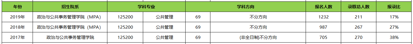 【華章解讀】中山大學(xué)MPA近三年報(bào)名錄取比例