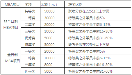 2021年上海對外經(jīng)貿(mào)大學(xué)MBA招生簡章