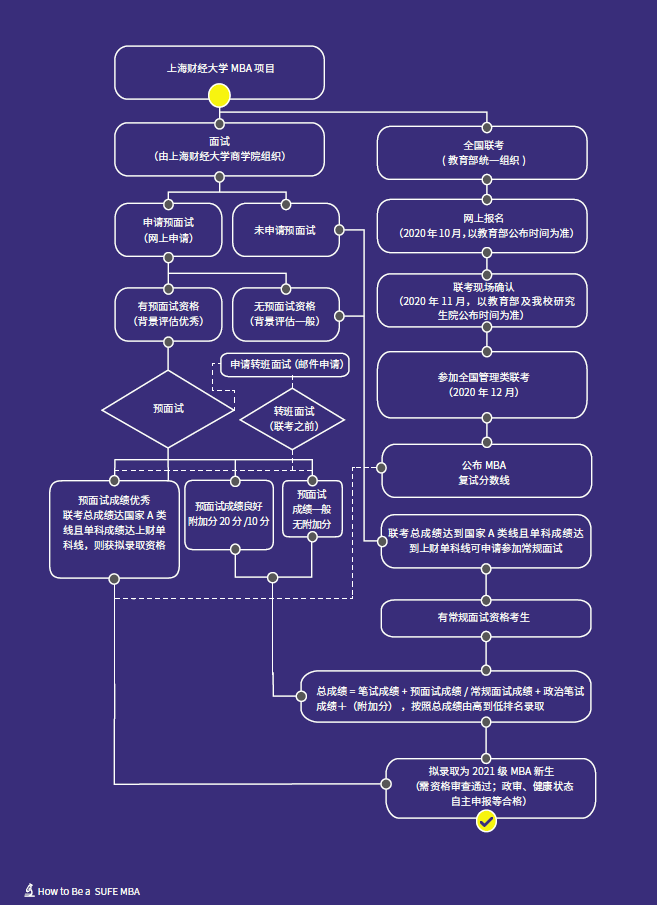 2021年上海財經(jīng)大學MBA項目招生簡章