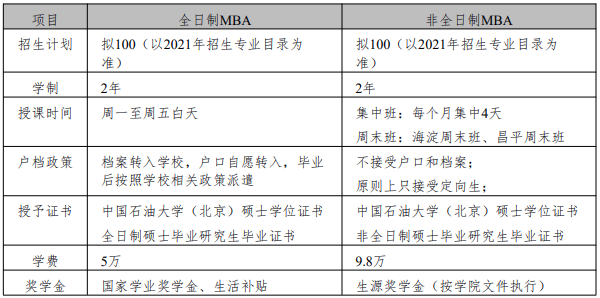 2021年中國石油大學(xué)（北京）MBA項目招生報考指南