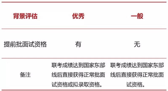 2022年入學(xué)上海交大安泰MBA提前批面試政策（金鷹計劃）
