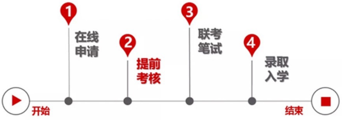 同濟大學(xué)2022年入學(xué)MBA提前考核系統(tǒng)申請須知 同濟大學(xué)2022年入學(xué)MBA提前考核系統(tǒng)申請須知