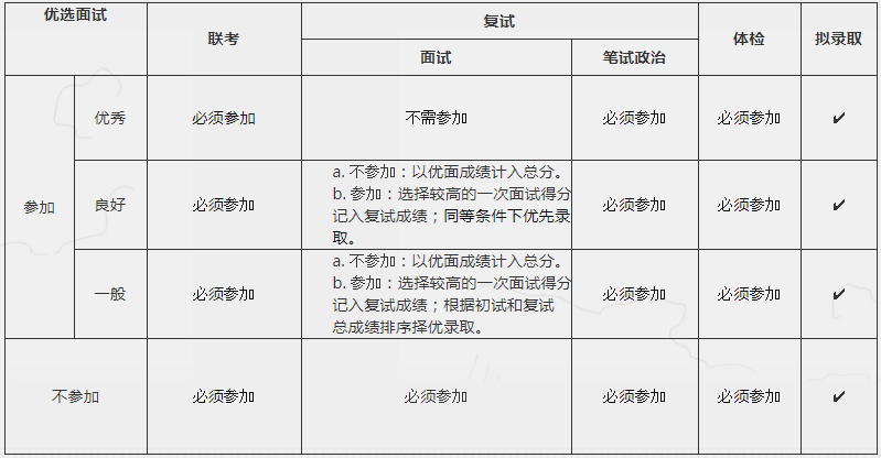 2022年上海交大機動學院MEM項目提前面試通知 2022年上海交大機動學院MEM項目提前面試通知