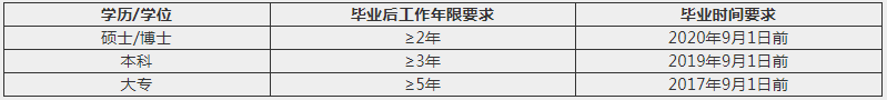 2022年上海交大機動學院MEM項目提前面試通知 2022年上海交大機動學院MEM項目提前面試通知