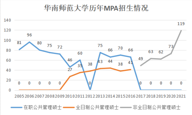2022年華南師范大學(xué)公共管理碩士(MPA)招生簡章 2022年華南師范大學(xué)公共管理碩士(MPA)招生簡章