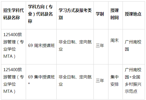 2022年中山大學(xué)旅游管理碩士（MTA）提前面試安排