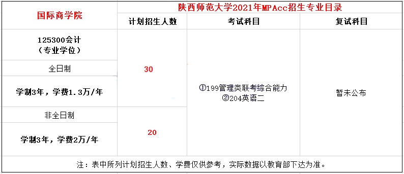 2021年陜西師范大學(xué)MPAcc學(xué)費學(xué)制及招生人數(shù)一覽 2021年陜西師范大學(xué)MPAcc學(xué)費學(xué)制及招生人數(shù)一覽