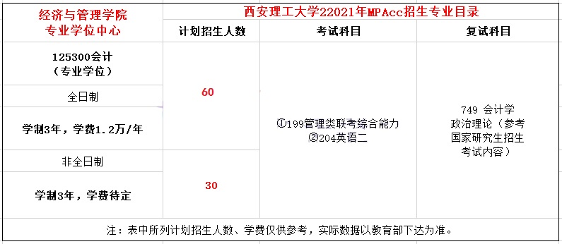 2021年西安理工大學MPAcc學費學制及招生人數(shù)一覽