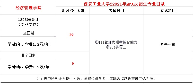 2021年西安工業(yè)大學MPAcc學費學制及招生人數(shù)一覽