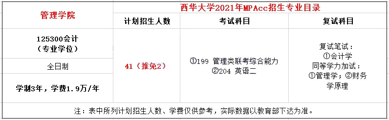 2021年西華大學(xué)MPAcc學(xué)費(fèi)學(xué)制及招生人數(shù)一覽 2021年西華大學(xué)MPAcc學(xué)費(fèi)學(xué)制及招生人數(shù)一覽