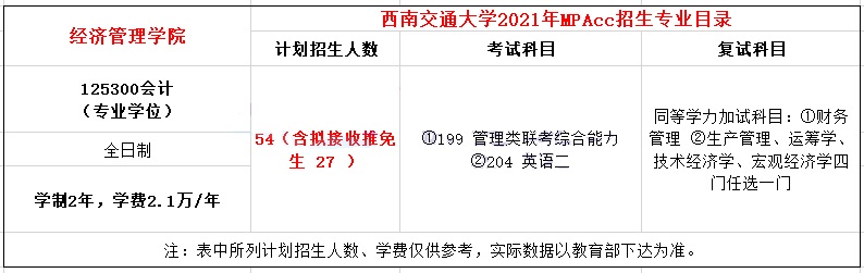 2021年西南交通大學(xué)MPAcc學(xué)費(fèi)學(xué)制及招生人數(shù)一覽