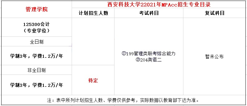 2021年西安科技大學(xué)MPAcc學(xué)費(fèi)及學(xué)制一覽