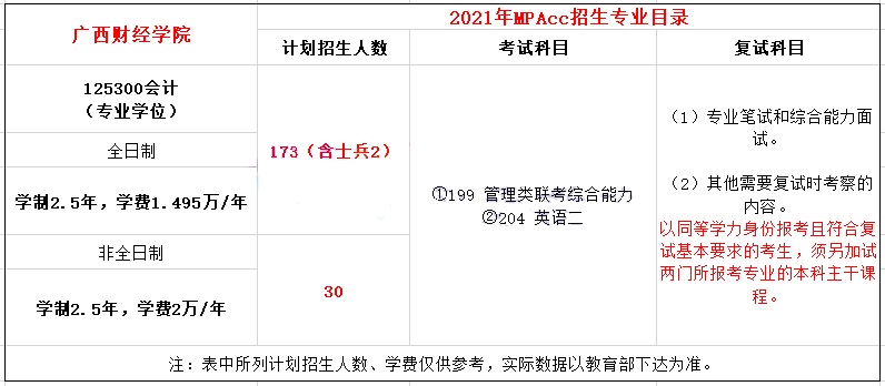 2021年廣西財經(jīng)學(xué)院MPAcc學(xué)費學(xué)制及招生人數(shù)一覽 2021年廣西財經(jīng)學(xué)院MPAcc學(xué)費學(xué)制及招生人數(shù)一覽