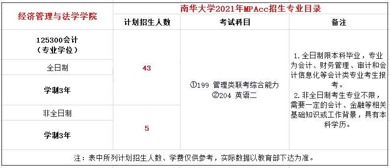 2021年南華大學(xué)MPAcc學(xué)費(fèi)學(xué)制及招生人數(shù)一覽 2021年南華大學(xué)MPAcc學(xué)費(fèi)學(xué)制及招生人數(shù)一覽