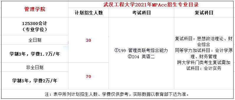 2021年武漢工程大學(xué)MPAcc學(xué)費(fèi)學(xué)制及招生人數(shù)一覽