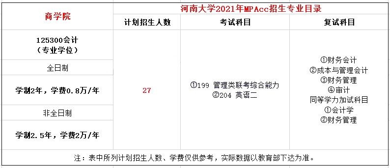2021年河南大學(xué)MPAcc學(xué)費學(xué)制及招生人數(shù)一覽 2021年河南大學(xué)MPAcc學(xué)費學(xué)制及招生人數(shù)一覽