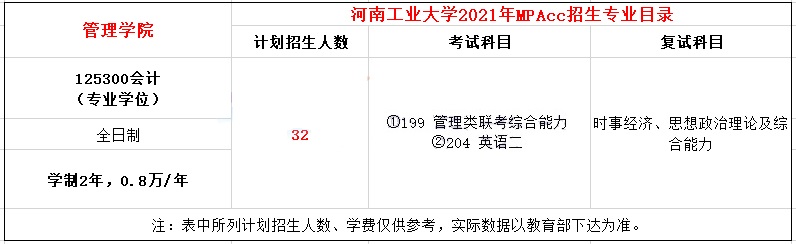 2021年河南工業(yè)大學(xué)MPAcc學(xué)費(fèi)學(xué)制及招生人數(shù)一覽 2021年河南工業(yè)大學(xué)MPAcc學(xué)費(fèi)學(xué)制及招生人數(shù)一覽