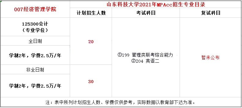 2021年山東科技大學MPAcc學費學制及招生人數一覽