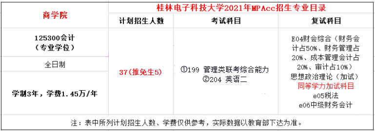 2021年桂林電子科技大學(xué)MPAcc學(xué)費(fèi)學(xué)制及招生人數(shù)一覽