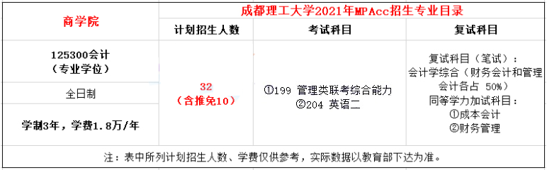 2021年成都理工大學(xué)MPAcc學(xué)費(fèi)學(xué)制及招生人數(shù)一覽 2021年成都理工大學(xué)MPAcc學(xué)費(fèi)學(xué)制及招生人數(shù)一覽
