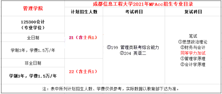 2021年成都信息工程大學MPAcc學費學制及招生人數(shù)一覽 2021年成都信息工程大學MPAcc學費學制及招生人數(shù)一覽