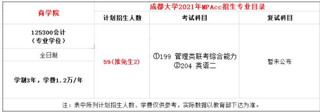 2021年成都大學(xué)MPAcc學(xué)費學(xué)制及招生人數(shù)一覽 2021年成都大學(xué)MPAcc學(xué)費學(xué)制及招生人數(shù)一覽