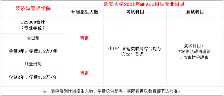 2021年延安大學(xué)MPAcc學(xué)費(fèi)學(xué)制及招生人數(shù)一覽