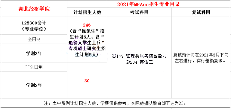 2021年湖北經(jīng)濟(jì)學(xué)院MPAcc學(xué)制及招生人數(shù)一覽 2021年湖北經(jīng)濟(jì)學(xué)院MPAcc學(xué)制及招生人數(shù)一覽