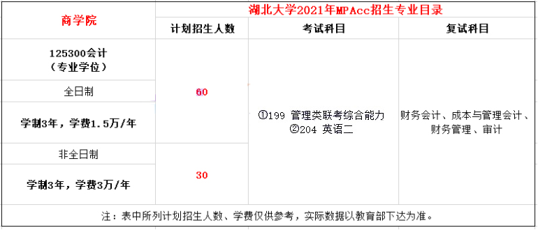 2021年湖北大學MPAcc學費學制及招生人數(shù)一覽