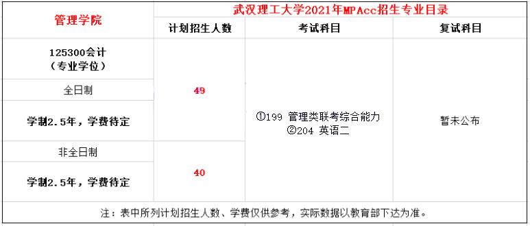 2021年武漢理工大學(xué)MPAcc學(xué)費(fèi)學(xué)制及招生人數(shù)一覽 2021年武漢理工大學(xué)MPAcc學(xué)費(fèi)學(xué)制及招生人數(shù)一覽