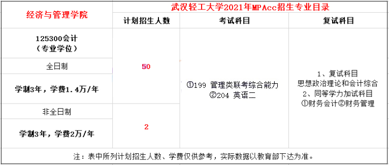 2021年武漢輕工大學(xué)MPAcc學(xué)費學(xué)制及招生人數(shù)一覽 2021年武漢輕工大學(xué)MPAcc學(xué)費學(xué)制及招生人數(shù)一覽