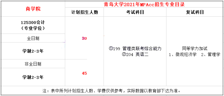 2021年青島大學(xué)MPAcc學(xué)費(fèi)學(xué)制及招生人數(shù)一覽