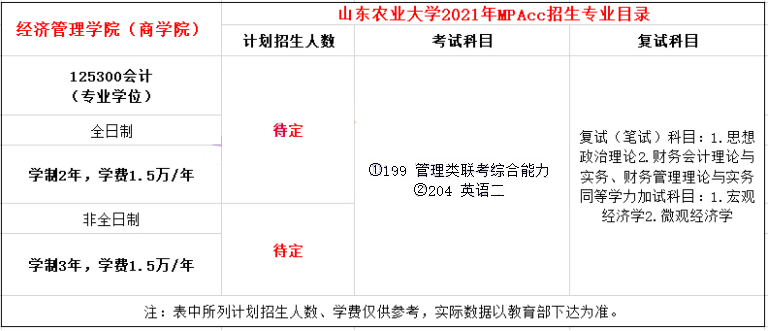 2021年山東農(nóng)業(yè)大學(xué)MPAcc學(xué)費(fèi)及學(xué)制一覽